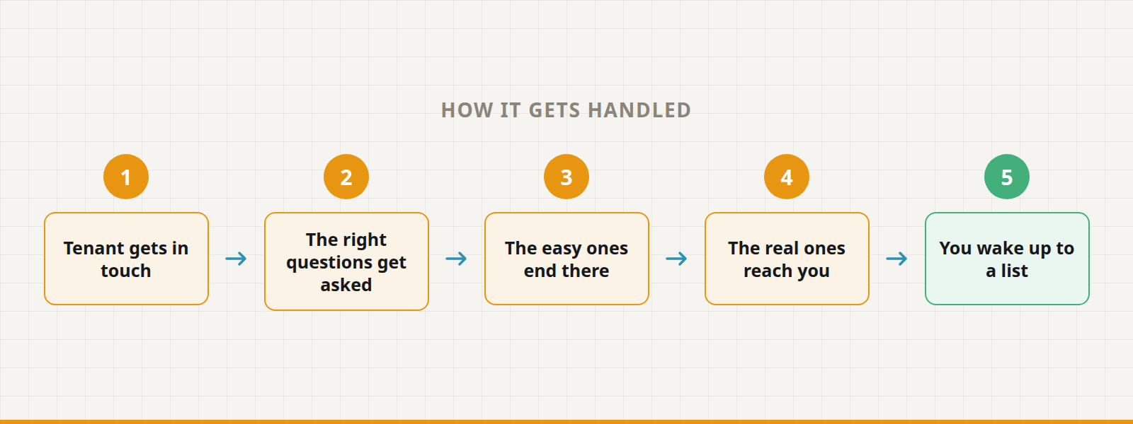 Five steps: tenant gets in touch, the right questions get asked, the easy ones end there, the real ones reach you, you wake up to a list.