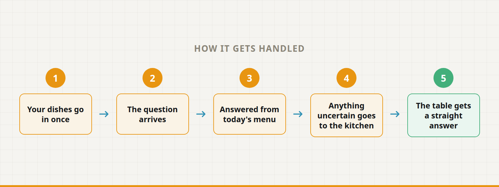 Five steps: your dishes go in once, the question arrives, answered from today's menu, anything uncertain goes to the kitchen, the table gets a straight answer.