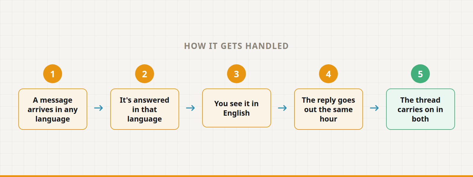 Five steps: a message arrives in any language, it's answered in that language, you see it in English, the reply goes out the same hour, the thread carries on in both.