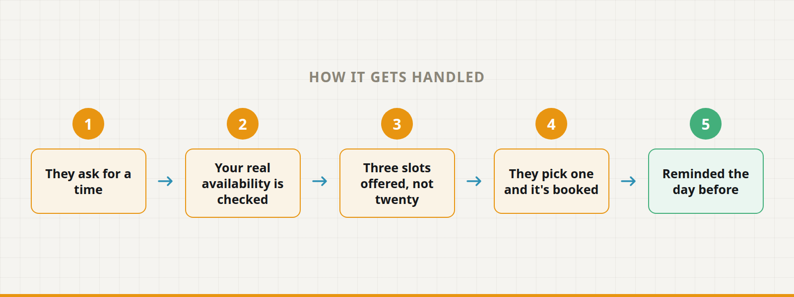 Five steps: they ask for a time, your real availability is checked, three slots offered, not twenty, they pick one and it's booked, reminded the day before.