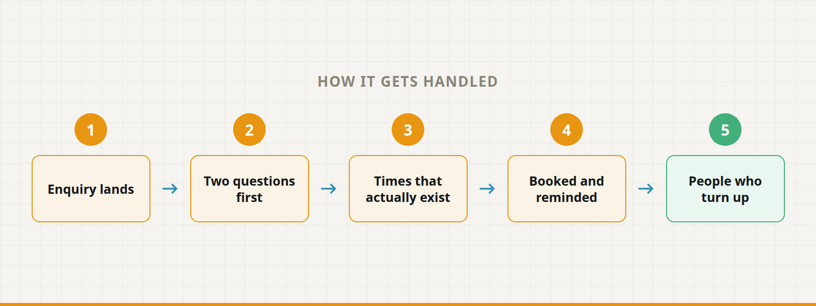 Five steps: enquiry lands, two questions first, times that actually exist, booked and reminded, people who turn up.