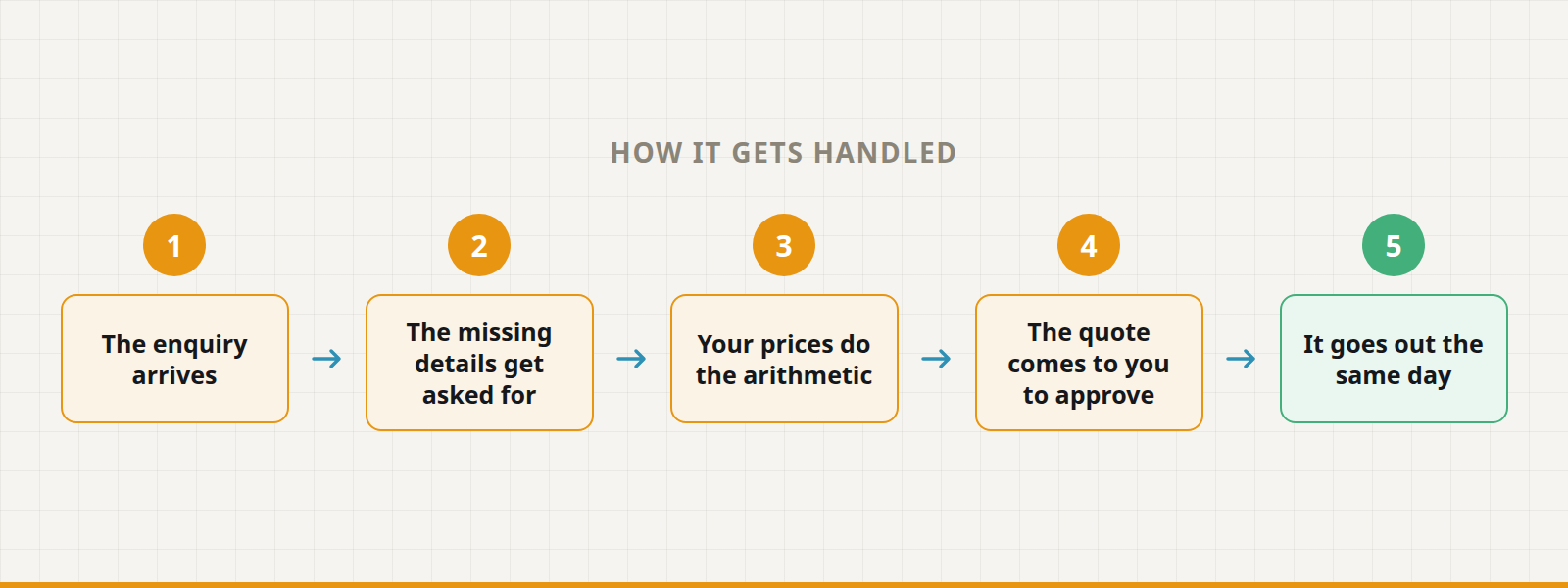 Five steps: the enquiry arrives, the missing details get asked for, your prices do the arithmetic, the quote comes to you to approve, it goes out the same day.