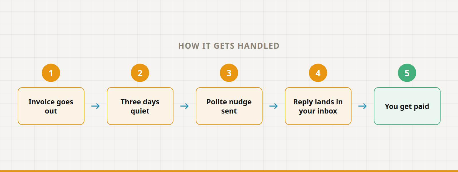 Five steps: invoice goes out, three days quiet, polite nudge sent, reply lands in your inbox, you get paid.