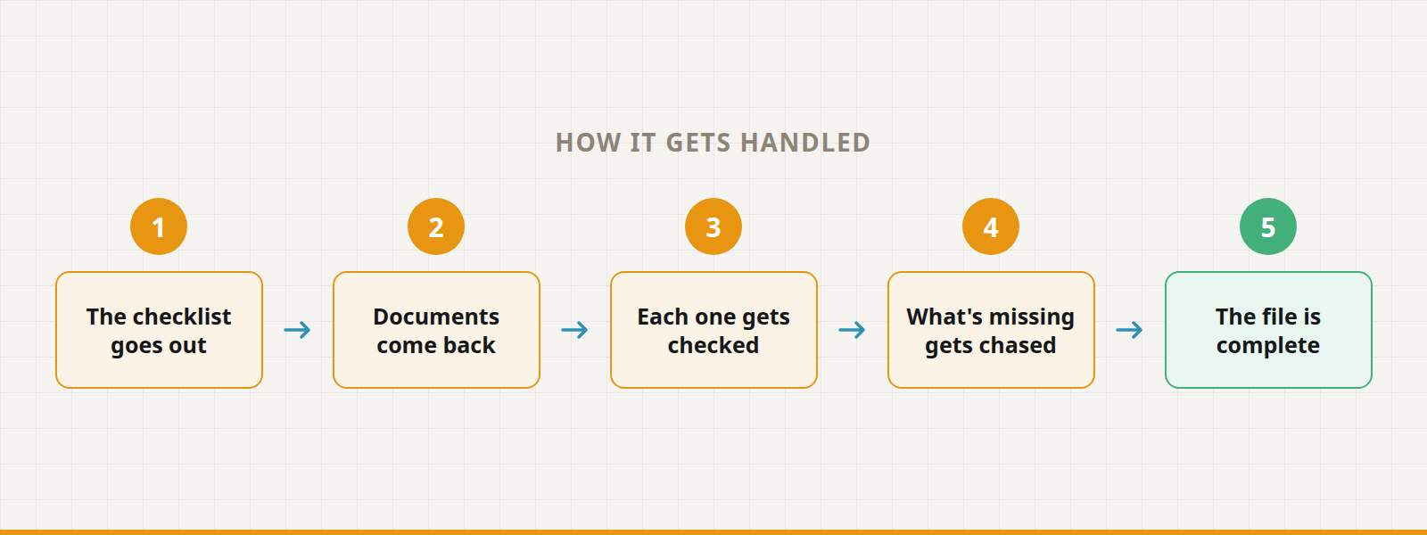 Five steps: the checklist goes out, documents come back, each one gets checked, what's missing gets chased, the file is complete.