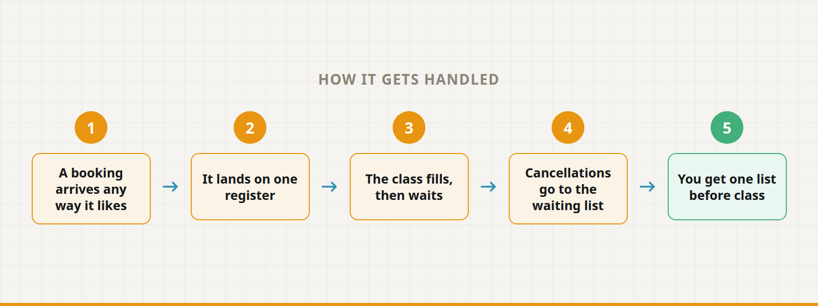 Five steps: a booking arrives any way it likes, it lands on one register, the class fills then waits, cancellations go to the waiting list, you get one list before class.