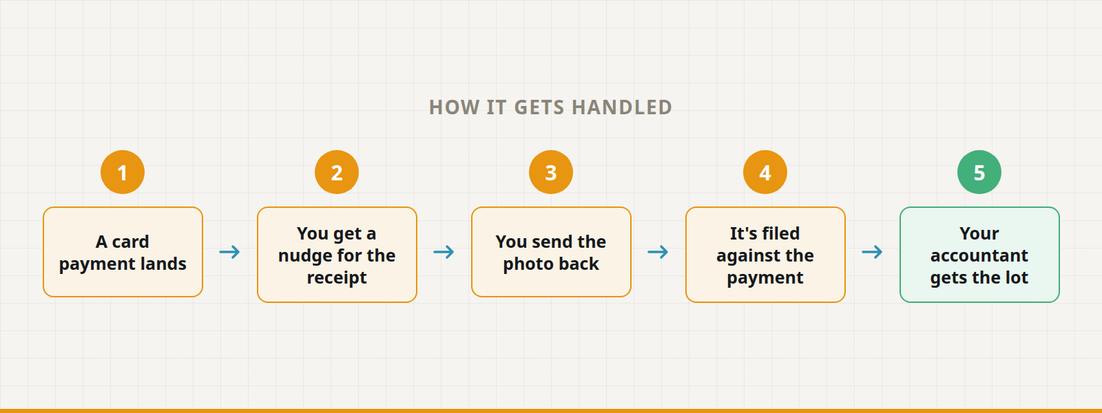 Five steps: a card payment lands, you get a nudge for the receipt, you send the photo back, it's filed against the payment, your accountant gets the lot.
