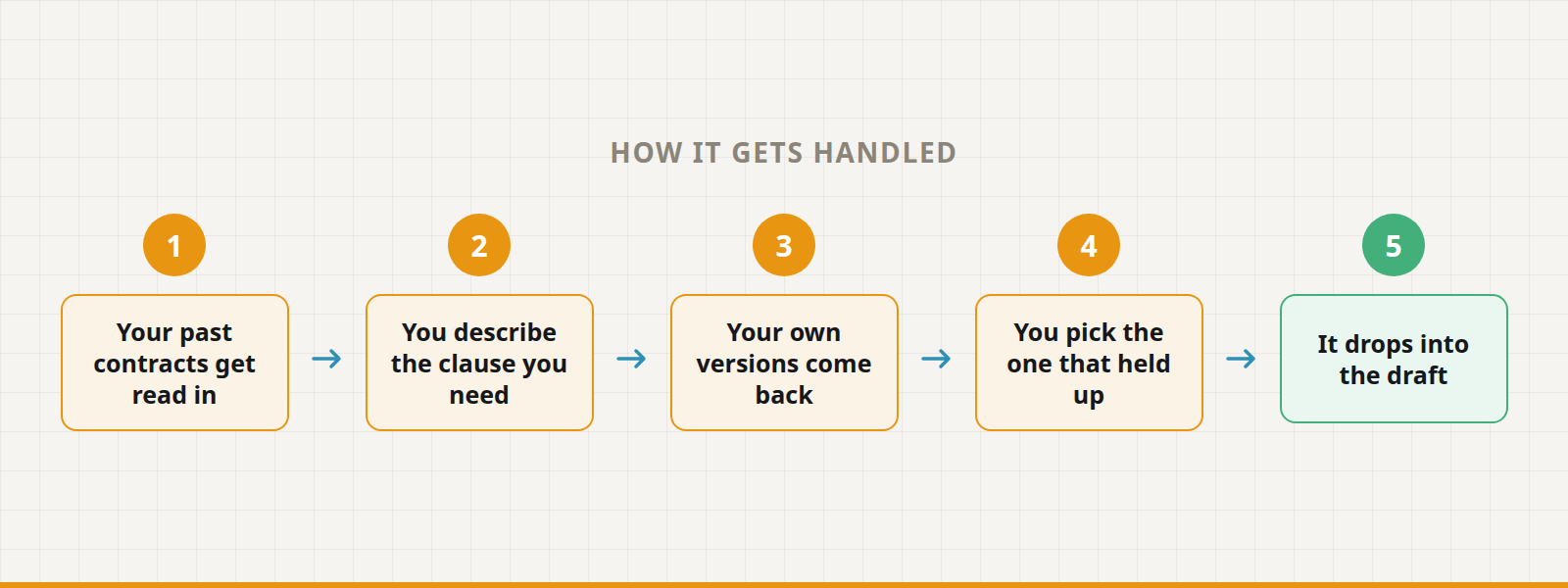 Five steps: your past contracts get read in, you describe the clause you need, your own versions come back, you pick the one that held up, it drops into the draft.