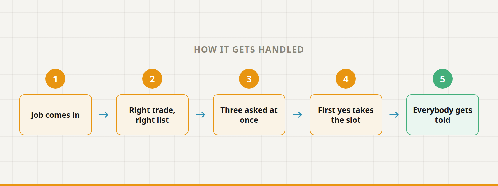 Five steps: job comes in, right trade, right list, three asked at once, first yes takes the slot, everybody gets told.