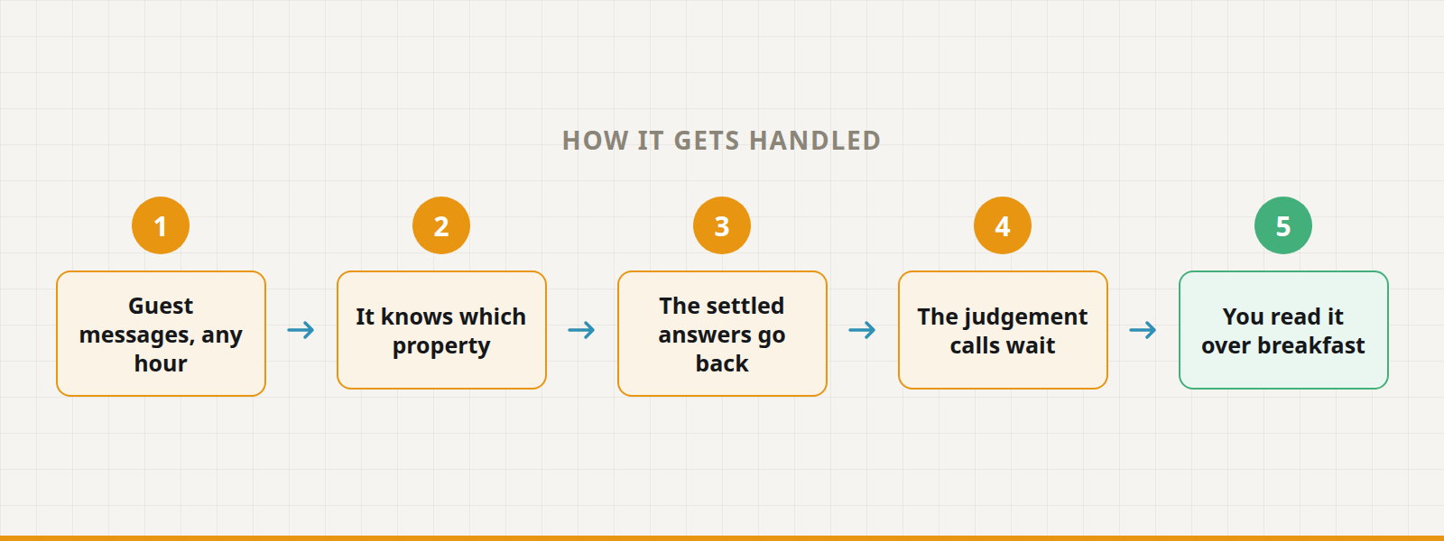 Five steps: guest messages, any hour, it knows which property, the settled answers go back, the judgement calls wait, you read it over breakfast.