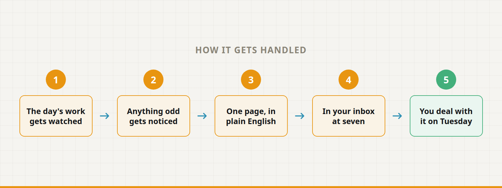 Five steps: the day's work gets watched, anything odd gets noticed, one page in plain English, in your inbox at seven, you deal with it on Tuesday.