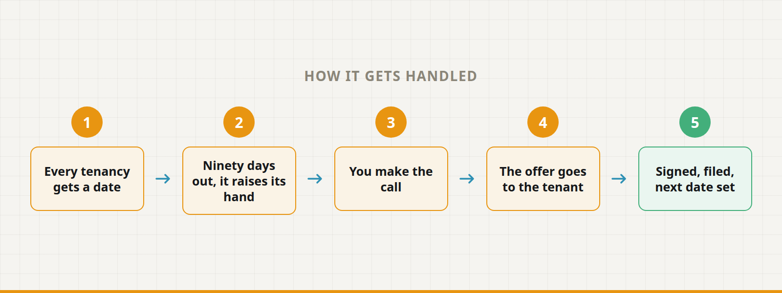Five steps: every tenancy gets a date, ninety days out it raises its hand, you make the call, the offer goes to the tenant, signed, filed, next date set.