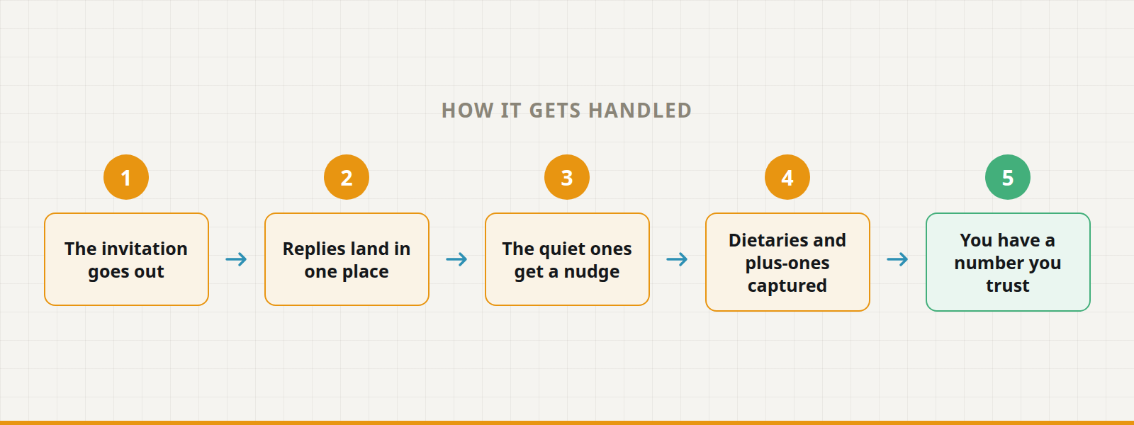 Five steps: the invitation goes out, replies land in one place, the quiet ones get a nudge, dietaries and plus-ones captured, you have a number you trust.