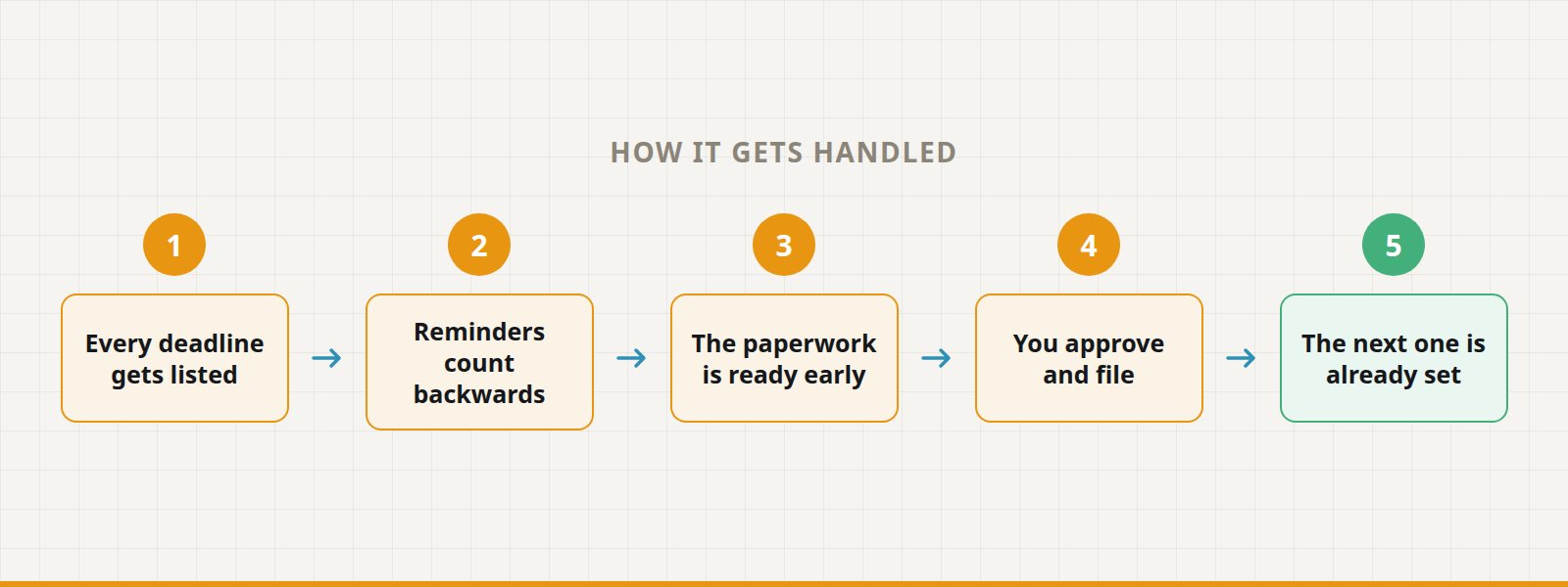 Five steps: every deadline gets listed, reminders count backwards, the paperwork is ready early, you approve and file, the next one is already set.