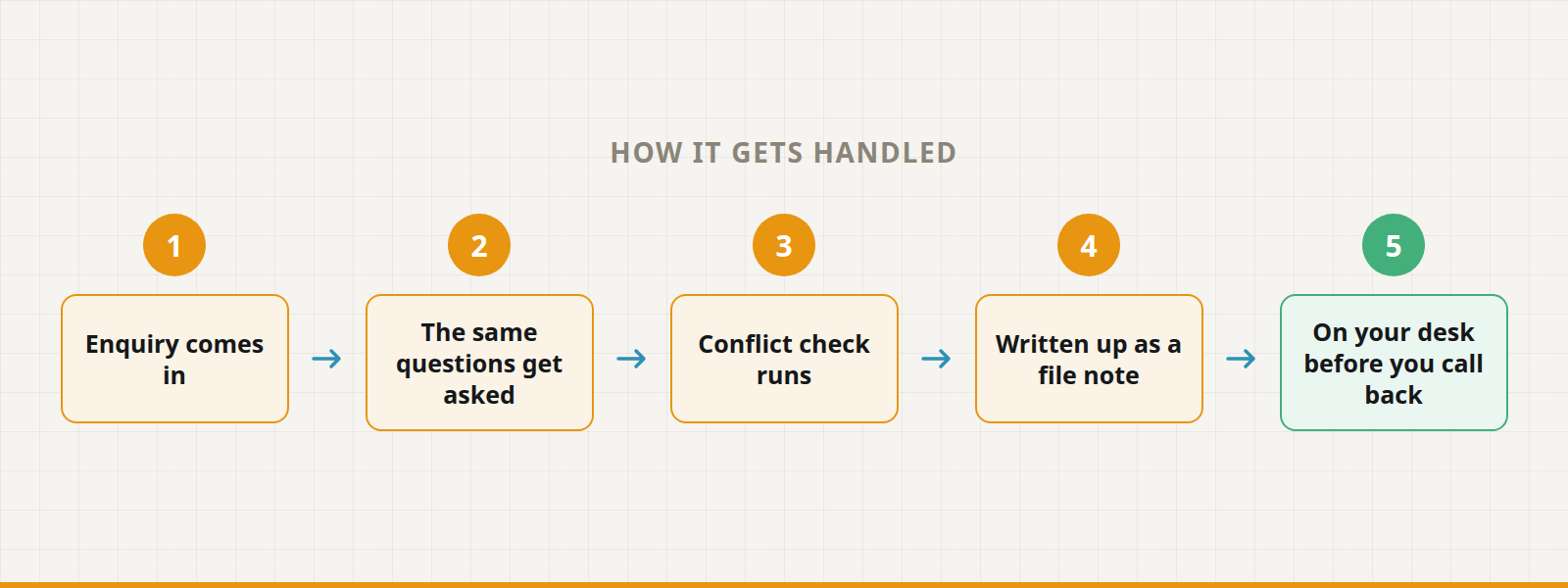 Five steps: enquiry comes in, the same questions get asked, conflict check runs, written up as a file note, on your desk before you call back.