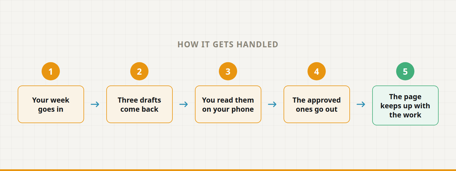 Five steps: your week goes in, three drafts come back, you read them on your phone, the approved ones go out, the page keeps up with the work.