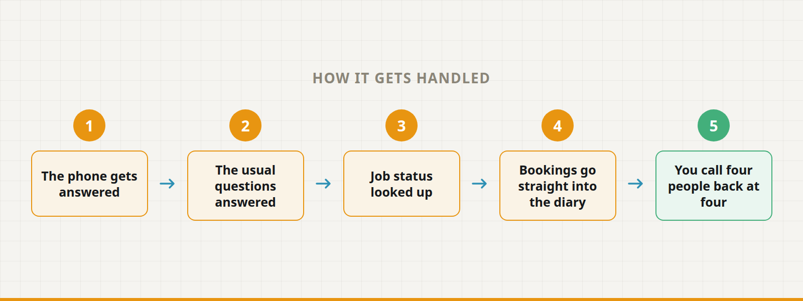 Five steps: the phone gets answered, the usual questions answered, job status looked up, bookings go straight into the diary, you call four people back at four.