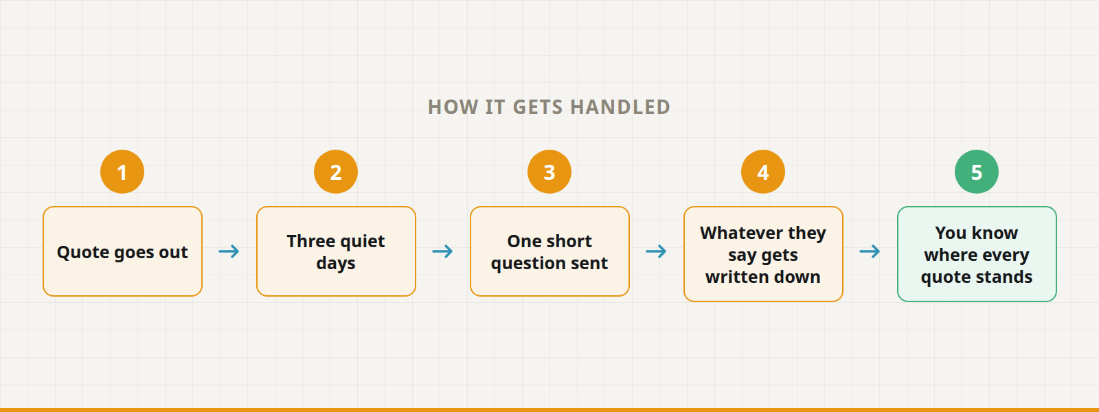 Five steps: quote goes out, three quiet days, one short question sent, whatever they say gets written down, you know where every quote stands.