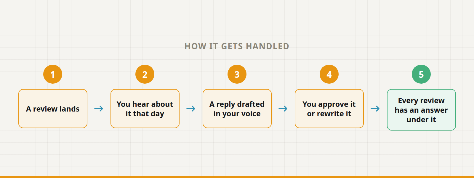 Five steps: a review lands, you hear about it that day, a reply drafted in your voice, you approve it or rewrite it, every review has an answer under it.
