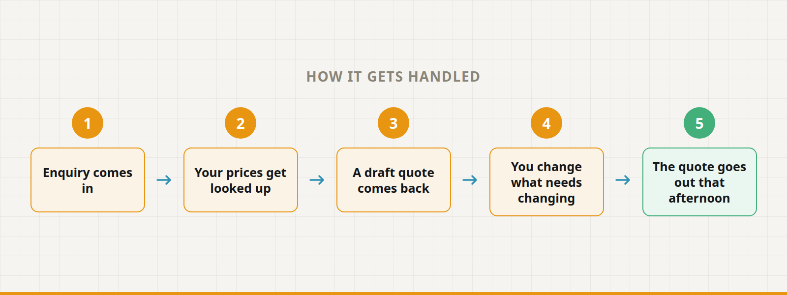 Five steps: enquiry comes in, your prices get looked up, a draft quote comes back, you change what needs changing, the quote goes out that afternoon.