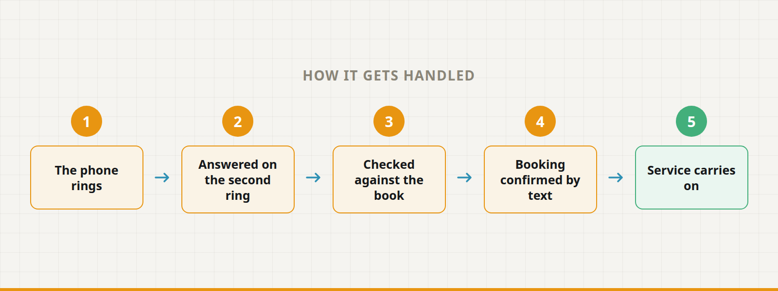 Five steps: the phone rings, answered on the second ring, checked against the book, booking confirmed by text, service carries on.