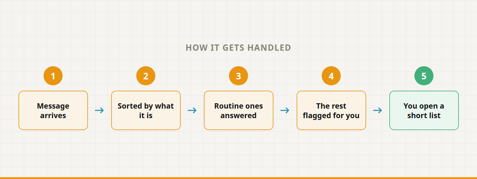 Five steps: message arrives, sorted by what it is, routine ones answered, the rest flagged for you, you open a short list.