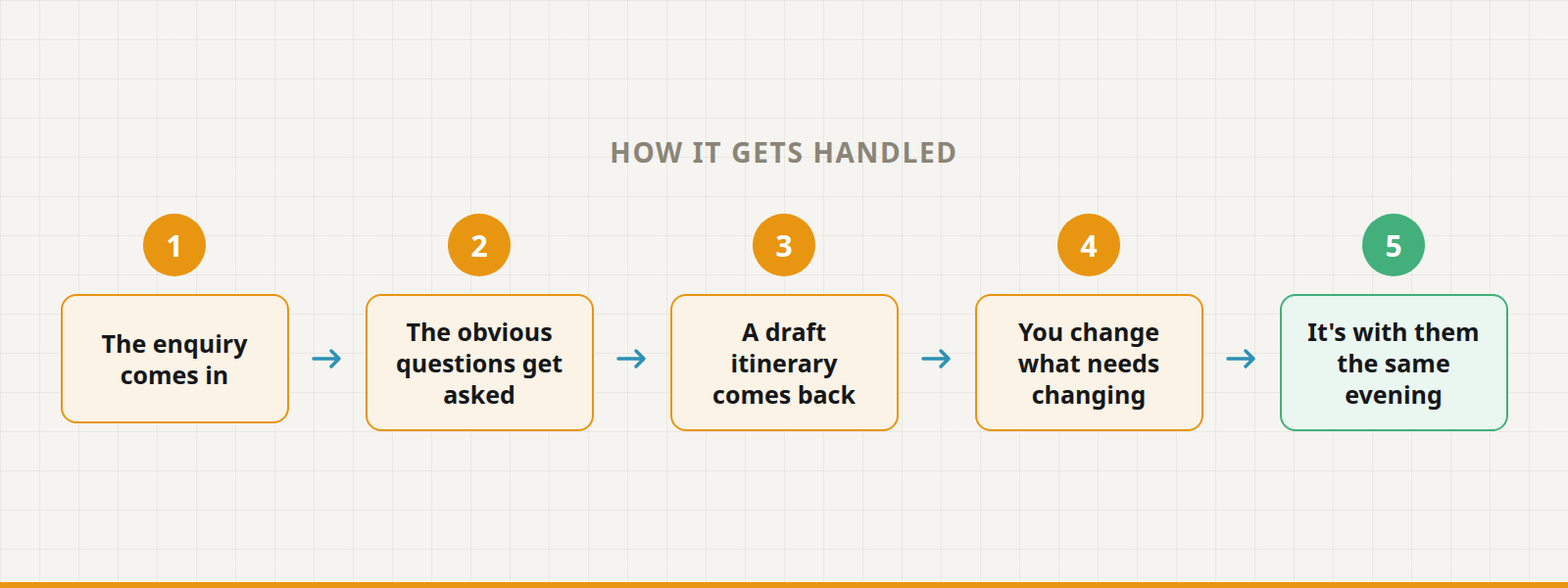 Five steps: the enquiry comes in, the obvious questions get asked, a draft itinerary comes back, you change what needs changing, it's with them the same evening.