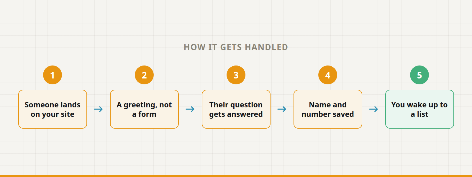 Five steps: someone lands on your site, a greeting not a form, their question gets answered, name and number saved, you wake up to a list.