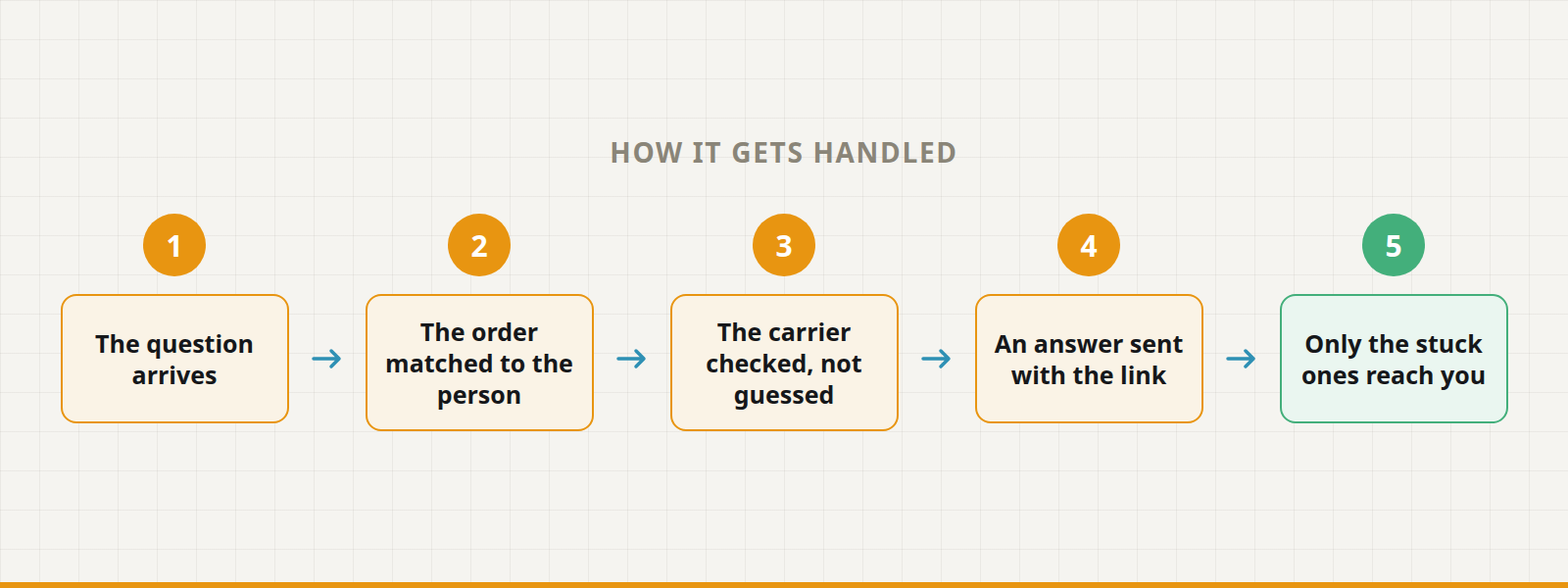 Five steps: the question arrives, the order matched to the person, the carrier checked, not guessed, an answer sent with the link, only the stuck ones reach you.