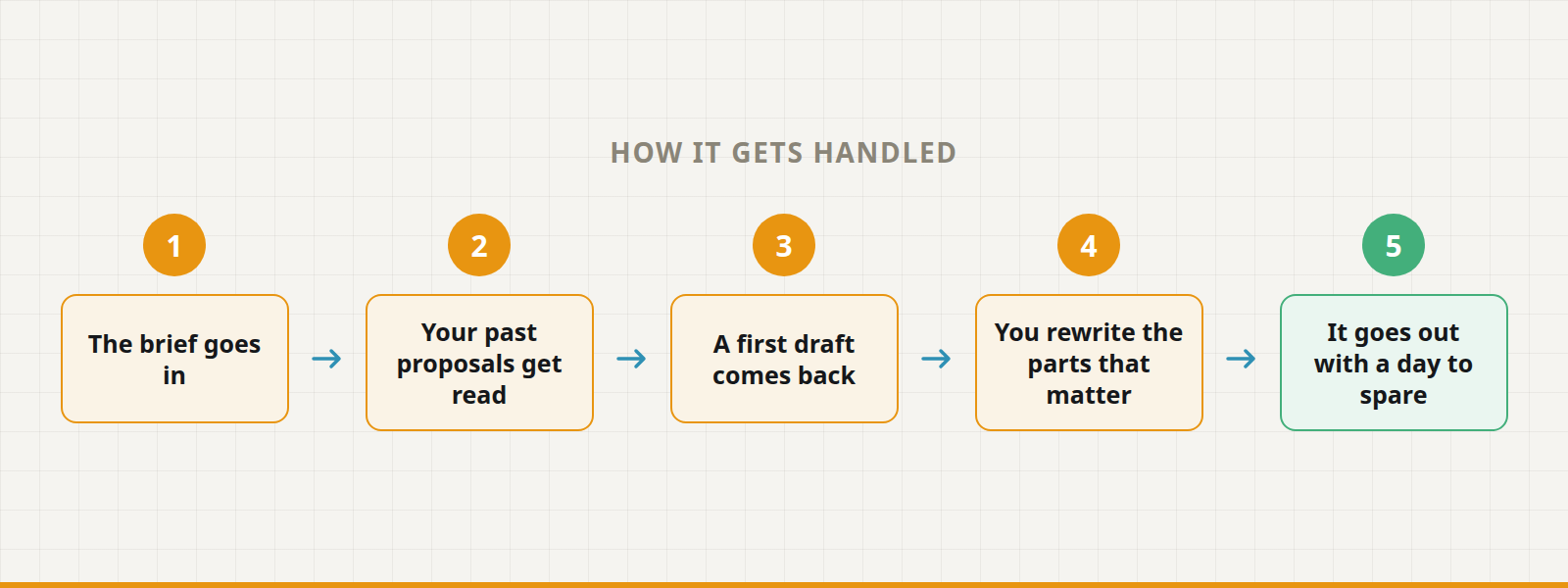 Five steps: the brief goes in, your past proposals get read, a first draft comes back, you rewrite the parts that matter, it goes out with a day to spare.