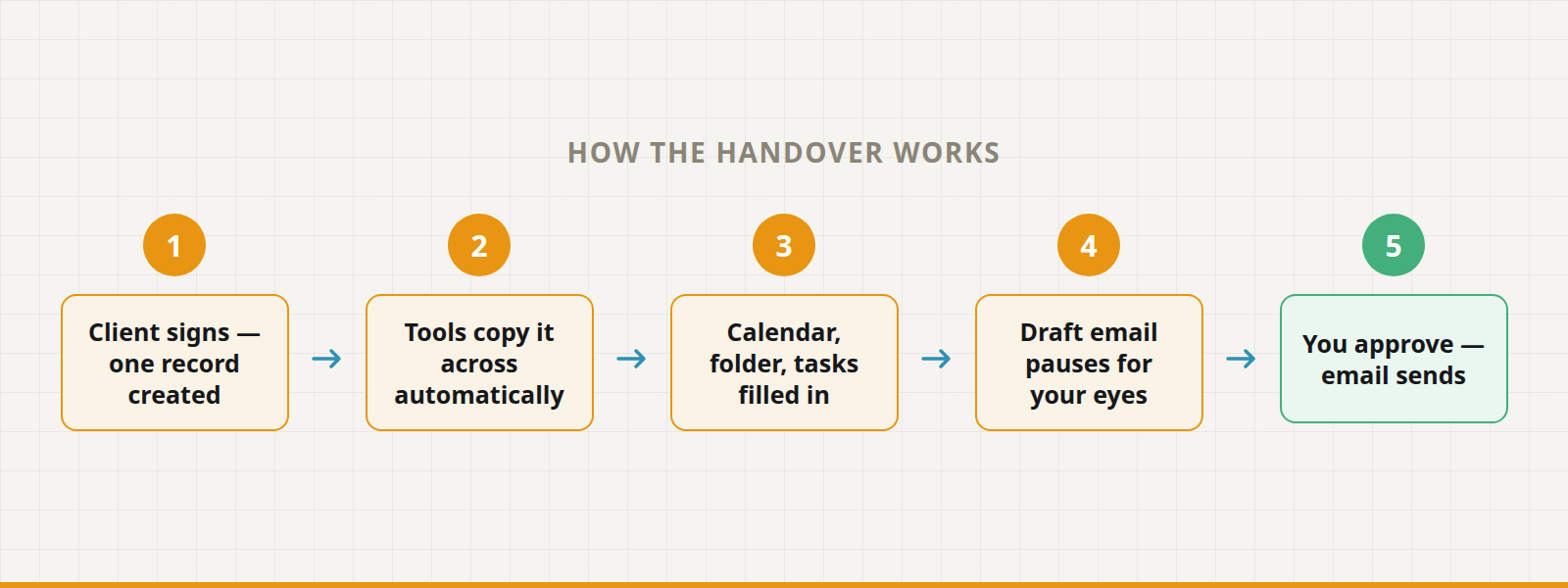 Five steps: the client signs and one record is created, the tools copy it across, the calendar, folder and tasks fill in, the draft email pauses for your eyes, you approve and it sends.